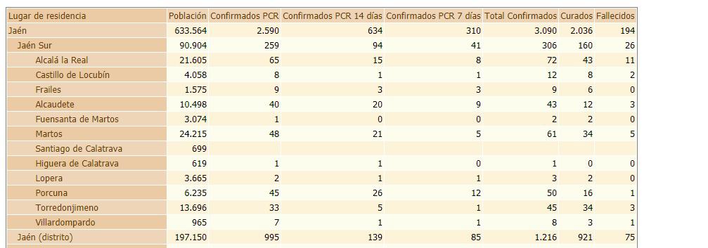 Alcaudete registra 28 casos activos por Covid-19