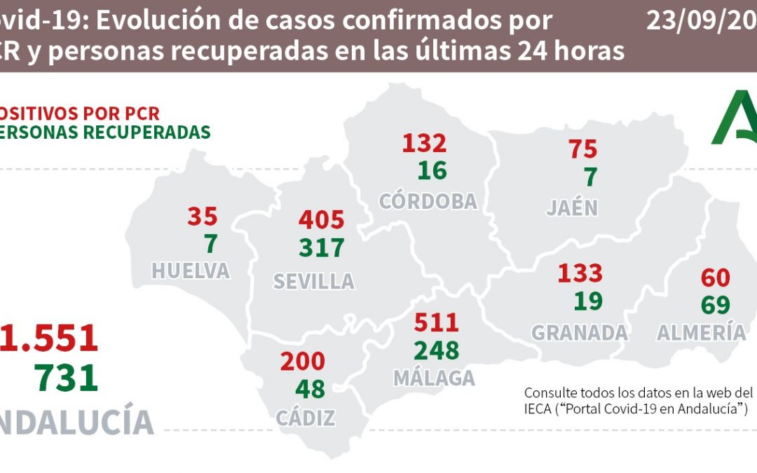 Este miércoles se han producido 75 contagios por COVID19 en la provincia