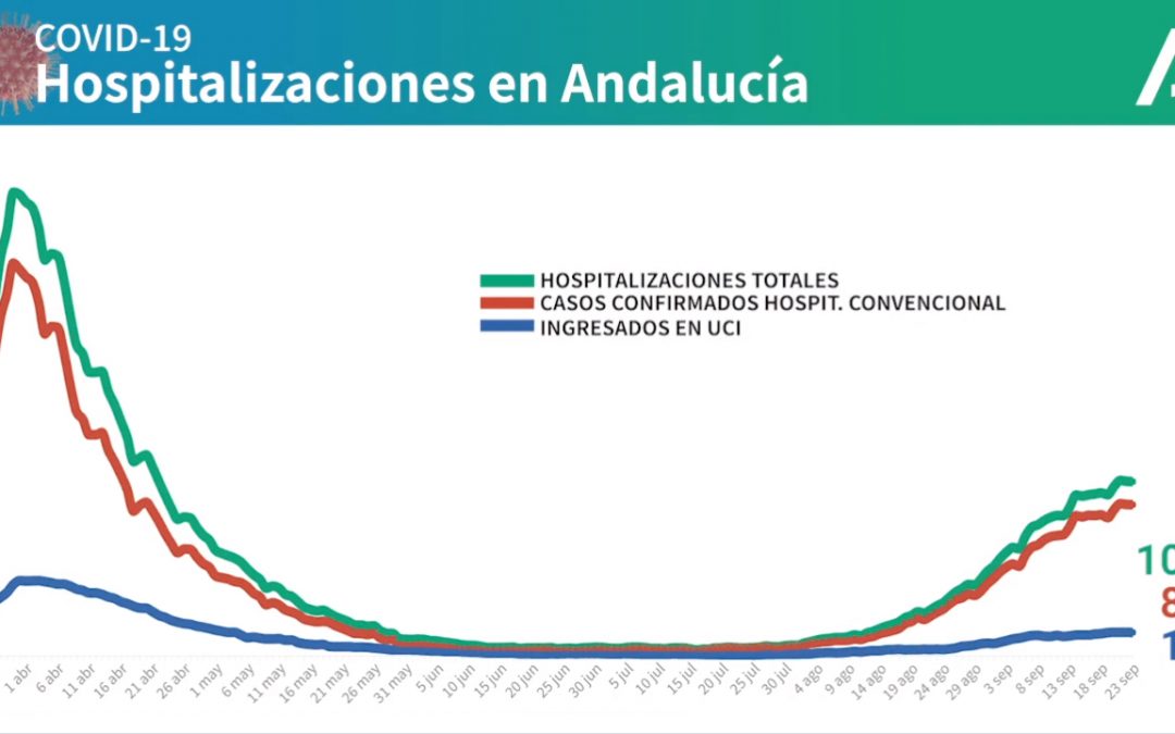 Jaén suma 115 contagios este jueves, superando ya los 4.000 casos en total